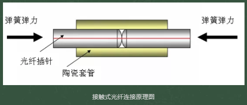 光纖連接器接插件有哪些種類？