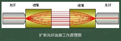 光纖連接器接插件有哪些種類？